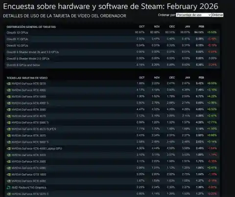 Imagen 1 de China impulsa el uso de la RTX 5070 en Steam