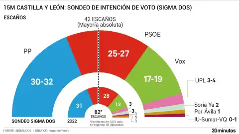 Imagen 1 de Encuesta Sigma Dos proyecta victoria del PP y crecimiento de Vox en Castilla y León