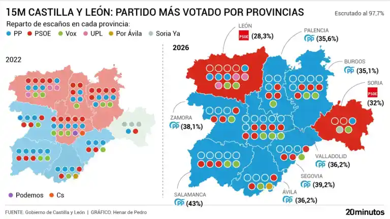 Imagen 1 de El PP domina siete provincias en Castilla y León con 33 procuradores ante el avance del PSOE a 30 escaños.