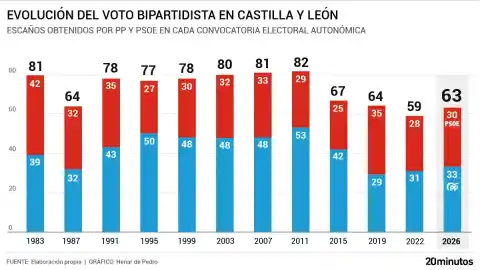 Imagen 1 de El Partido Popular gana las elecciones en Castilla y León con el 35,5% del voto.