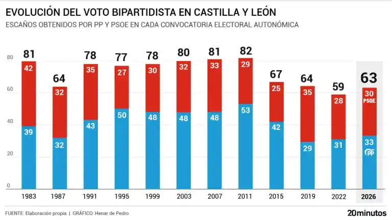 Imagen 1 de El Partido Popular gana las elecciones en Castilla y León con el 35,5% del voto.