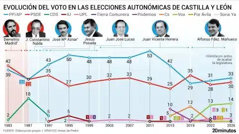 Imagen 1 de El PP revalida su gobierno en Castilla y León tras ganar las elecciones autonómicas.