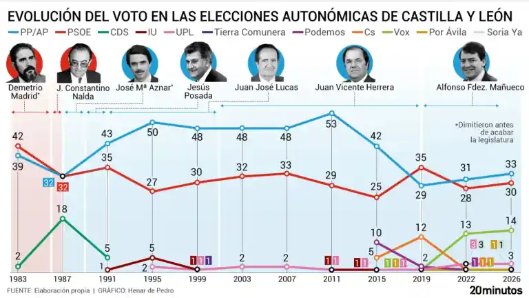 Imagen 1 de El PP revalida su gobierno en Castilla y León tras ganar las elecciones autonómicas.