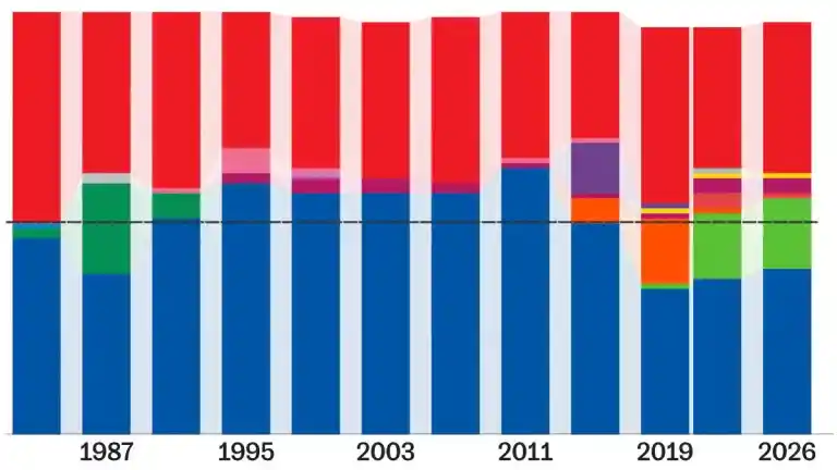 Imagen 1 de El Partido Popular gana las elecciones en Castilla y León con apoyo de Vox
