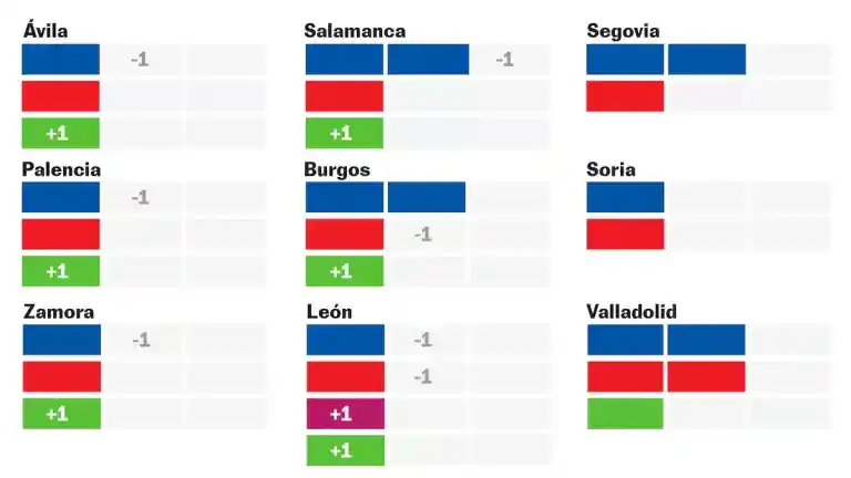 Imagen 1 de Castilla y León: Vox ganaría seis escaños en un hipotético referéndum general