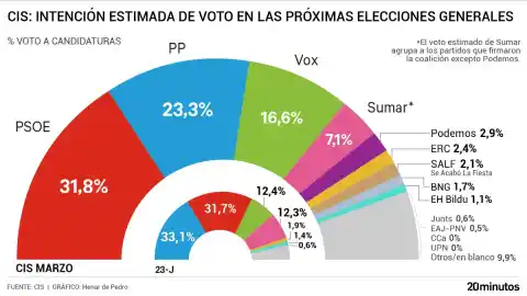 Imagen 1 de CIS mantiene al PSOE en cabeza con ocho puntos de ventaja sobre el PP mientras Vox pierde apoyo