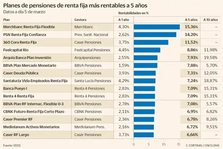 Imagen 1 de Ganar con planes de pensiones que invierten en deuda